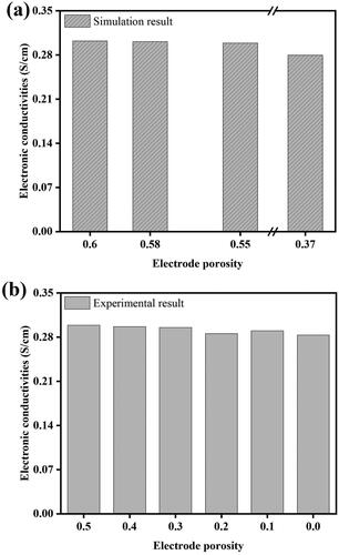 Figure 11. Comparison of electronic conductivity, (a) simulation data; (b) experimental data is from Zheng et al. [Citation31].