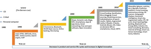 Figure 3. Milestones in IT-enabled transformation adapted from Dapp (Citation2017)