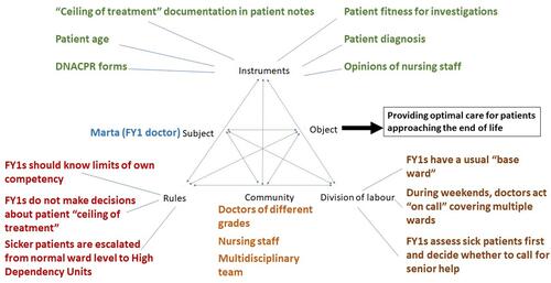 Figure 4 Example of the outcome of activity systems analysis. In this case ASA was applied to data generated from interview with newly graduated (FY1) UK doctor exploring experiences of caring for patients approaching the end of life in the hospital workplace.Citation48