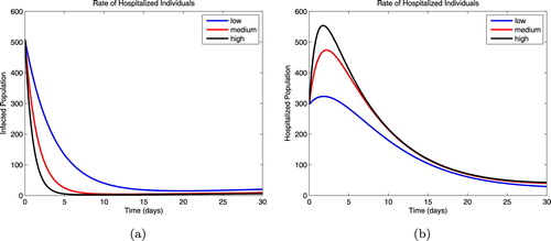 Figure 6. Proportions of non-hospitalized infectious population (left panel) and hospitalized (right panel) after disease symptoms development.