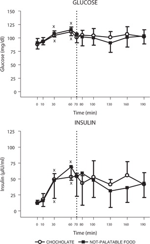 Fig. 4 Changes of circulating levels of glucose (top panel) and insulin (bottom panel) in obese subjects after breakfast (at the left of the dotted vertical line, i.e. T0–T70) and chocolate or non-palatable meal (at the right of the dotted vertical line, i.e. T70–T190) during the hedonic and non-palatable sessions of eating, respectively. Breakfast was consumed from T0 to T10, while chocolate or non-palatable meal was consumed from T70 to T80 after a sensorial exposure of the foods and view of pictures of chocolate-based foods (in the hedonic session) or landscapes and nature (in the non-palatable session) from T60 to T70. See the text for further details. Values are expressed as mean±SD. *p<0.05 vs. the corresponding time point of the non-palatable session; ×p<0.05 vs. the corresponding T0 or T70 value.