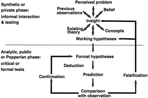 Figure 1. The scientific method according to Peters (Citation1991).