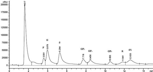 Figure 1 HPLC profile illustrating the LMWC in a scallion sample: F: fructose, G: glucose, S: sucrose, GF2: 1-kestose, GF3: nystose, GF4: 1F-β fructofuranosylnystose, R: raffinose, and St: stachyose.