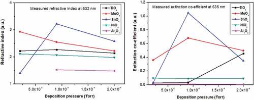 Figure 9. Refractive index and extinction coefficient of four metal oxide films at three different deposition pressures.