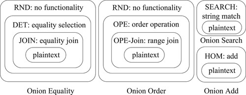 Figure 2. Onion encryption.