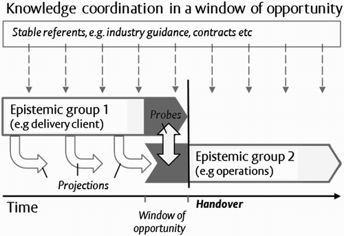 Figure 4 Use of projections and probes in the time-constrained window of opportunity for knowledge coordination before organizational handover