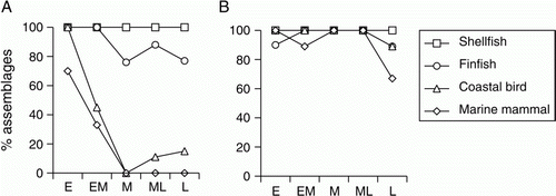 Figure 10  Changes over time in proportions of assemblages containing each main class of marine fauna in A, Greater Hauraki and B, Otago-Catlins.