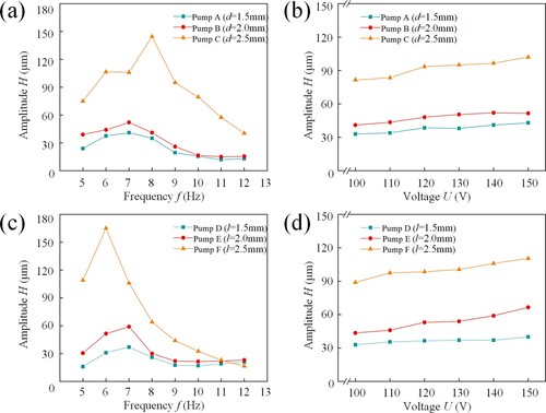 Figure 14. Amplitude measuring results of different pumps: (a) Amplitude of vibrator over pumps with different circle cross-section tubes under a fixed voltage; (b) Amplitude of vibrator over pumps with different circle cross-section tubes under a fixed frequency; (c) Amplitude of vibrator over pumps with different square cross-section tubes under a fixed voltage; and (d) Amplitude of vibrator over pumps with different square cross-section tubes under a fixed frequency.