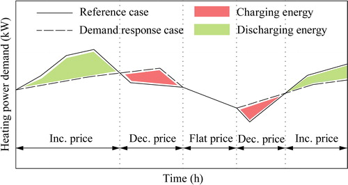Fig. 7. Charging and discharging energies during increasing and decreasing price trends.