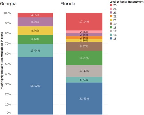 Figure 3. Racial Resentment Levels among Highly Racially Resentful Blacks in Georgia and Florida.