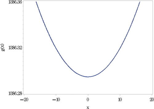 Figure 2. Plot of g(x)1000.