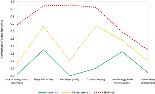 Figure 2 Latent class analysis (LCA) identified three unobservable sleep profiles in ADSMs: minimal or low-risk sleep patterns (37.43%), moderate-risk sleep patterns (31.11%), and high-risk sleep patterns (31.46%).