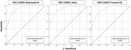 Figure 6. ROC curve area of logistic regression models.