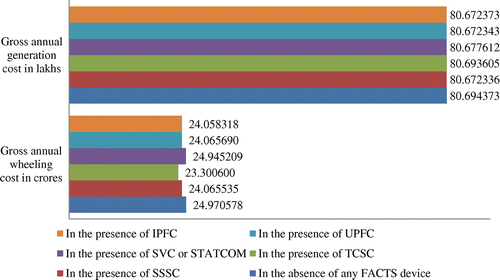 Figure 7. Comparison of gross annual generation and wheeling costs under UC condition.