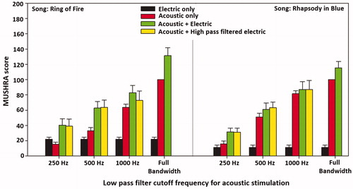 Figure 33. The left panel indicates results for Ring of Fire, and the right panel indicates results for Rhapsody in Blue songs. The set of bars are organised based on the low-pass filter (250-, 500-, 1000-Hz, or no low-pass filter) provided to the acoustic-hearing ear. Black bars indicate ratings to the electric ear alone, red bars indicate ratings to the acoustic-hearing ear alone, green bars indicate ratings when acoustic and a full bandwidth electric stimulation is provided. Yellow bars indicate ratings when cut off frequencies for the low-pass acoustic, and high-pass electric stimuli are the same. Error bars indicate ±1 standard error of the mean [Citation57]. Statistical analysis: ANOVA test (p < .05). Reproduced by permission of Wolters Kluwer Health, Inc.