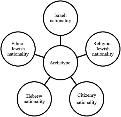 Figure 1. Multivalued “Nationality” concept.