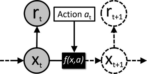 Figure 19. RL extends learning to simultaneously solving a decision problem. Given just a problem state xt and a reward for that state rt, the agent will try to learn how to maximise the profits or minimise the costs over time. This can be visualised as a Bayesian network augmented with action nodes, where at each point in time t it has to make a decision based on the history of observed states and rewards.