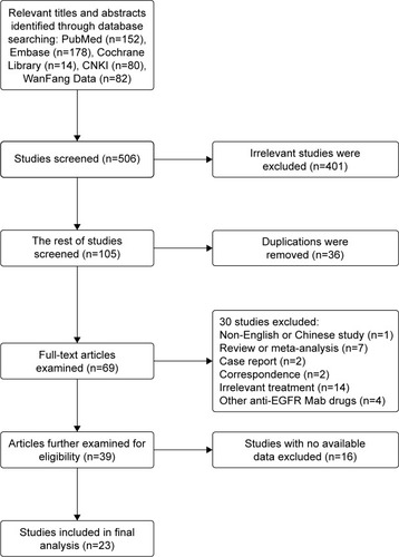 Figure 1 Flow diagram of selection process of studies.