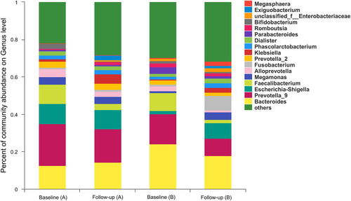 Fig. 4 The grouped microbial composition at the genus level at baseline and follow-up.a HISs with baseline CD4+ T cell counts <300/mm3; b HISs with baseline CD4+ T cell counts >300/mm3