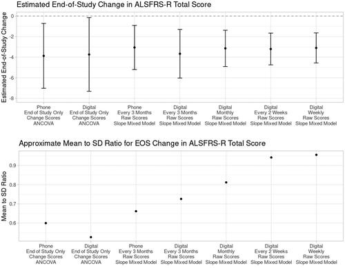 Figure 5. Linear mixed effects models to compare estimated end-of-study (EOS) study change (at approximately 6 months), between the ALSFRS-R and ALSFRS-RSE. EOS change was estimated based either on an ANCOVA model applied to 6-month change scores or using the linear slope mixed model results on the digital ALSFRS-RSE scores. All models were adjusted for disease duration at baseline and medication use. The change ANCOVA model is additionally adjusted for the baseline score.