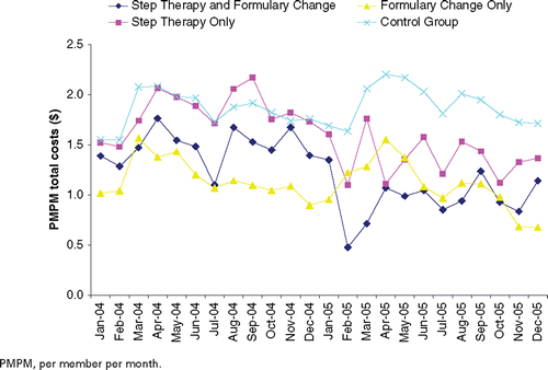 Figure 2. Trends in PMPM total costs for non-sedating antihistamines in each cohort.