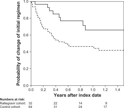 Figure 3 Kaplan–Meir curve of time to change in first raltegravir-containing (full line) or HAART (broken line) regimens.