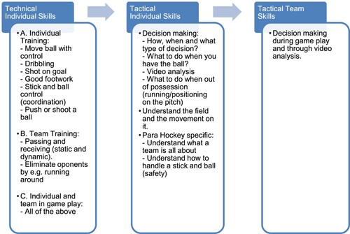 Figure 1. Three types of skills which may determine performance in ID Para-hockey.