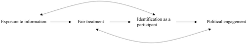 Figure 2. Model 3: proposed relationship between exposure to information, identification, fair treatment and political engagement