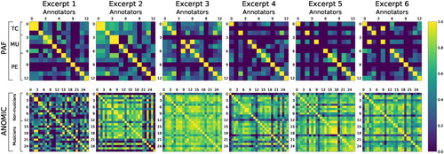 Figure 2. F1 score matrices, representing pairwise agreement between annotators, with the time threshold set to 5 crotchets. Each matrix showcases results for a different music excerpt. Matrix columns and rows denote different annotators, grouped based on the annotation tool used (PAF or ANOMIC) and their musical background. Matrix cell colours (These figures are best viewed in an online version of the paper.) correspond to the obtained pairwise agreement values, where yellow denotes high agreement and blue indicates low. Some annotators did not provide annotations for all excerpts, which can be seen along the diagonals as low agreement.