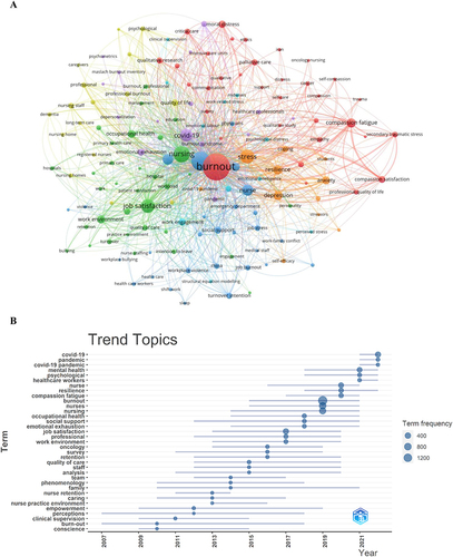 Figure 7 (A) Network map of keywords on burnout among nurses. (B) Trend of Topics over time.