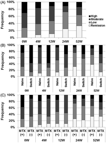 Figure 2. Effects of abatacept treatment on RA disease activity. (A) Effects of abatacept treatment on disease activity as assessed by SADI in 36 patients over the 52-week period. Data deficit was compensated by the LOCF method. (B) Effects of abatacept treatment on disease activity as assessed by SDAI in 7 bio-switch patients and 29 bio-naïve patients. Data deficit was compensated by the LOCF method. Difference between two groups was examined by Cochran-Armitage Test. There was no significant difference between the groups. (C) Effects of abatacept and MTX combination treatment on disease activity as assessed by SDAI in 27 patients and of abatacept alone in 9 patients. Data deficit was compensated by the LOCF method. Difference between two groups was examined by Cochran-Armitage Test. There was no significant difference.