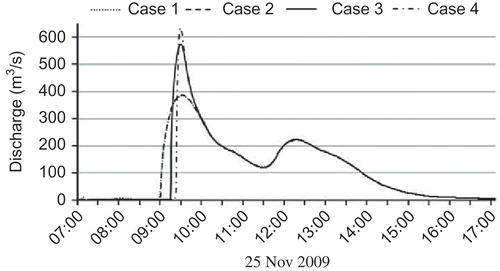 Fig. 10 Simulated discharge for the investigated four cases.
