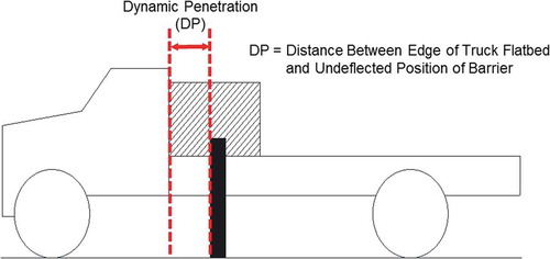 Figure 2. Dynamic penetration