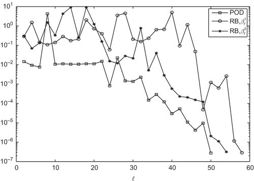 Figure 9. Run 1: Decay of for POD and RBM in .