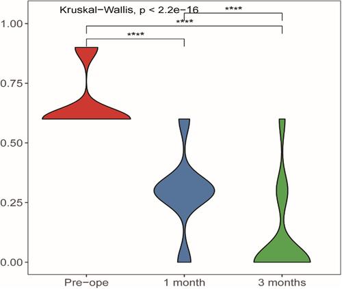 Figure 8 Comparison of preoperative and postoperative medication.