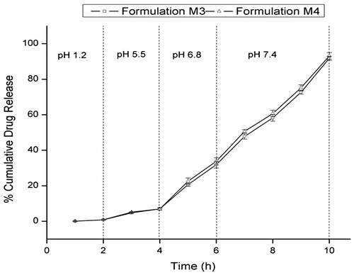 Figure 9. In vitro drug release profile of microparticle formulations M3 and M4. Each point represents mean ± SD (n = 3).