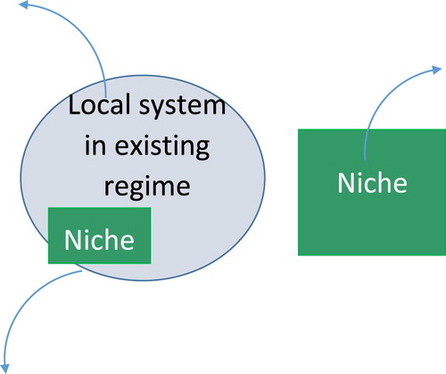 Figure 2. Regional obsolescence path.
