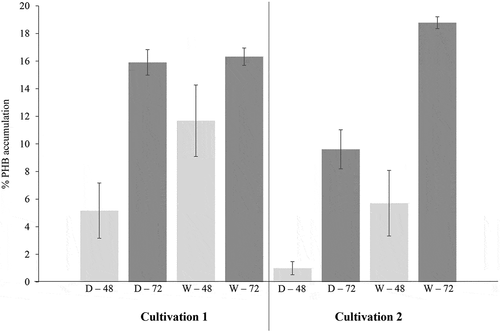 Figure 3. PHB accumulation (% w/w) in cultures of B. cereus growing with non-hydrolyzed substrate (cultivation 1) and hydrolyzed substrate (cultivation 2). Extractions were performed using dry (D) and wet (W) biomass