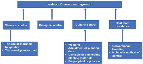 Figure 1. Summary of leaf spot disease management approaches.