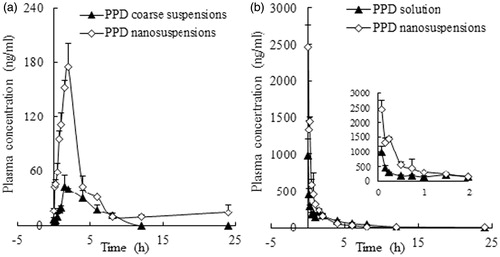 Figure 6. The mean plasma concentration–time curves of PPD in rats after the i.g. administration of the coarse suspensions and nanosuspensions at a single dose of 25 mg/kg of body weight (a) and the i.v. administration of the solution and nanosuspensions at a single dose of 25 mg/kg of body weight (b). Each point with a bar represents the mean ± SD (n = 6).