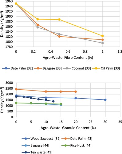 Figure 6. Relationship between density and (a) agro-waste fibre content, (b) agro-waste granule content.