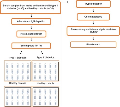 Figure 1 Diagram of the study design used for research of proteomic biomarker in the serum of individuals.