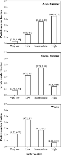 FIG. 2 Number distribution of particles classified based on sulfur content (relative X-ray counts) in the submicrometer range: Very low (non detectable S), Low (2–11%), Intermediate (12–21%), and High (22–33%) for summer samples, taken on acidic (a) and neutral days (b), and winter (c). The numbers in brackets on the top of each bar correspond to the median values of Sp 1 and Sp 2 in each group.