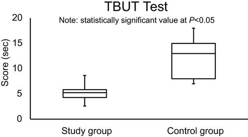 Figure 2 The side-by-side boxplot for the TUBT (OD) within the study and control groups. Statistically significant at P<0.05.Abbreviation: TBUT, tear break-up time.