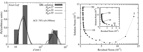 Figure 6. The use of Sparse Bayesian Learning (SBL) to reconstruct bimodal size distributions from DLS data (a). These data are obtained from the L-curve of the reconstruction. A value of Ng = 18 yields the most probable particle size distribution (PSD), as it is the lowest value on both x- and y-axis (b). Reused with permission from Nyeo and Ansari [Citation28].