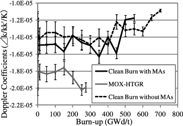 Figure 11. Doppler coefficients for one-batch core of Clean Burn and MOX-HTGR.