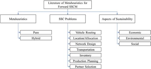 Figure 3. Selected categories to classify and analyze the literature of interest.