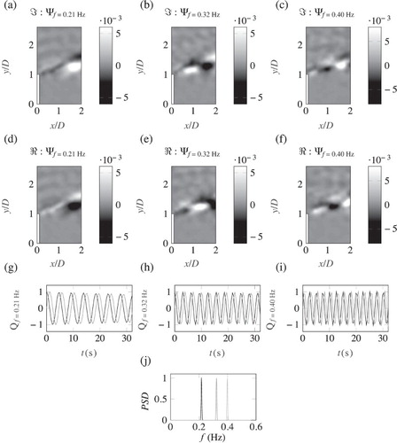 Figure 5. DMD results of the near vorticity field of the shear layer generated by a lateral groyne in a shallow flow. (a–f) The real and imaginary components of the DMD spatial modes , and respectively. (g–i) The real and imaginary temporal coefficients relating to and , where the black line is the real component and the grey line is the imaginary component. (j) The Fourier power spectra of the temporal coefficients shown in (e) and (f). (black), (grey) and (light grey)