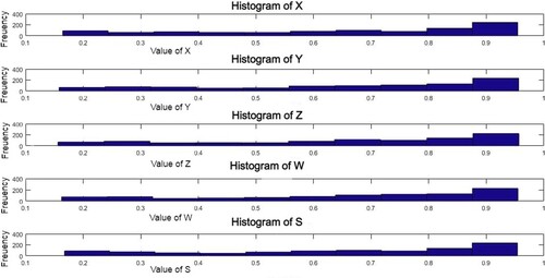 Figure 7. Histogram representation of the x, y, z, w, and s.