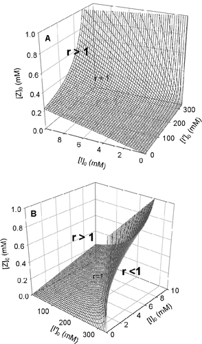 Figure 4 Spatial regions, according to Equation (23), corresponding to the rate constants of cases (2) and (3) in Table I which prevail, according to the values of [Z]0, [I]0 and [I′]0, the activation (r>1) or the inhibition (r < 1). The surface separating both special regions, i.e. the r = 1-surface, corresponds to those [Z]0-, [I]0- and [I′]0-values for which the activation and the inhibition routes are balanced (r = 1). (A) A perspective. (B) Another perspective.